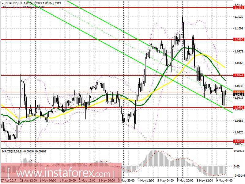 Торговый план на европейскую сессию 9 мая