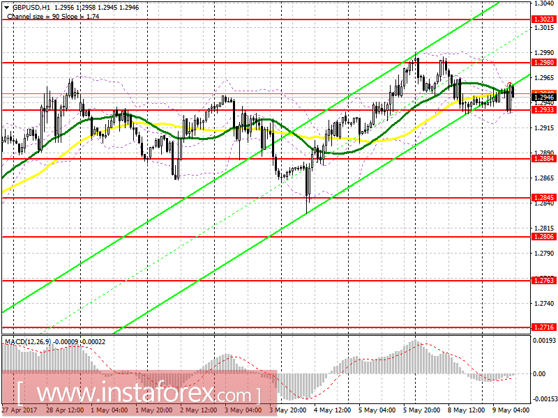 Торговый план на европейскую сессию 9 мая