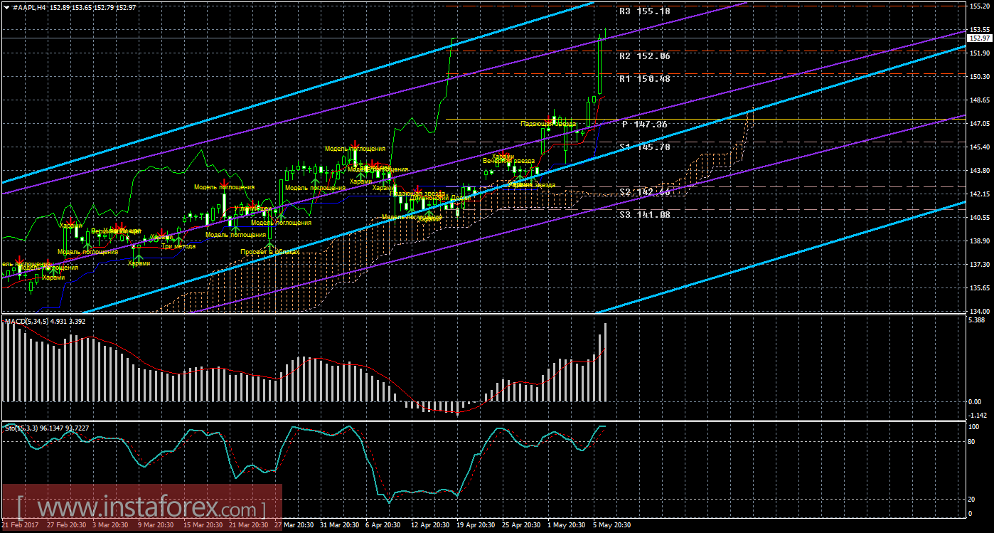 Технический и свечной анализ акций Apple на 9 мая 2017 года