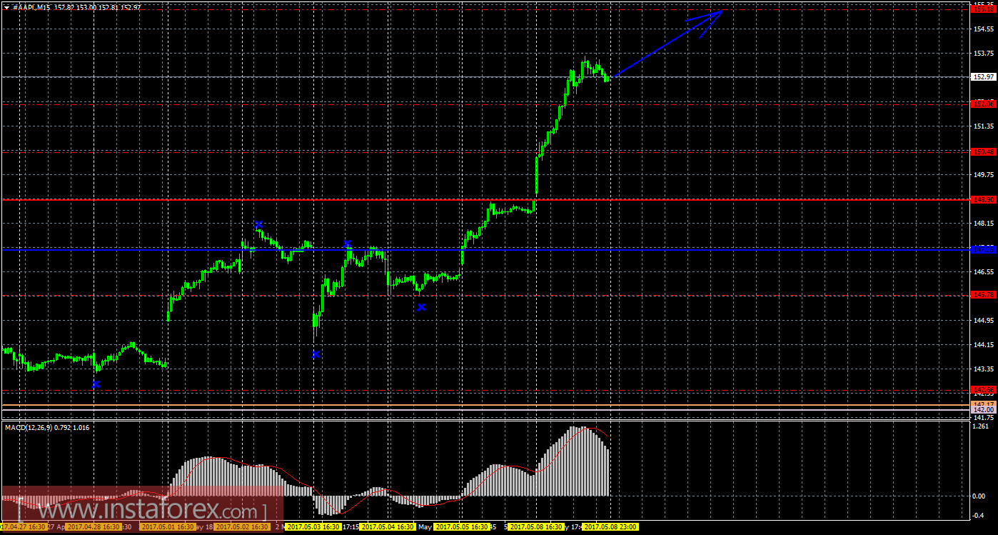 Технический и свечной анализ акций Apple на 9 мая 2017 года