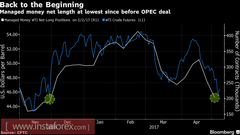 Совершит ли Brent самоубийство? 