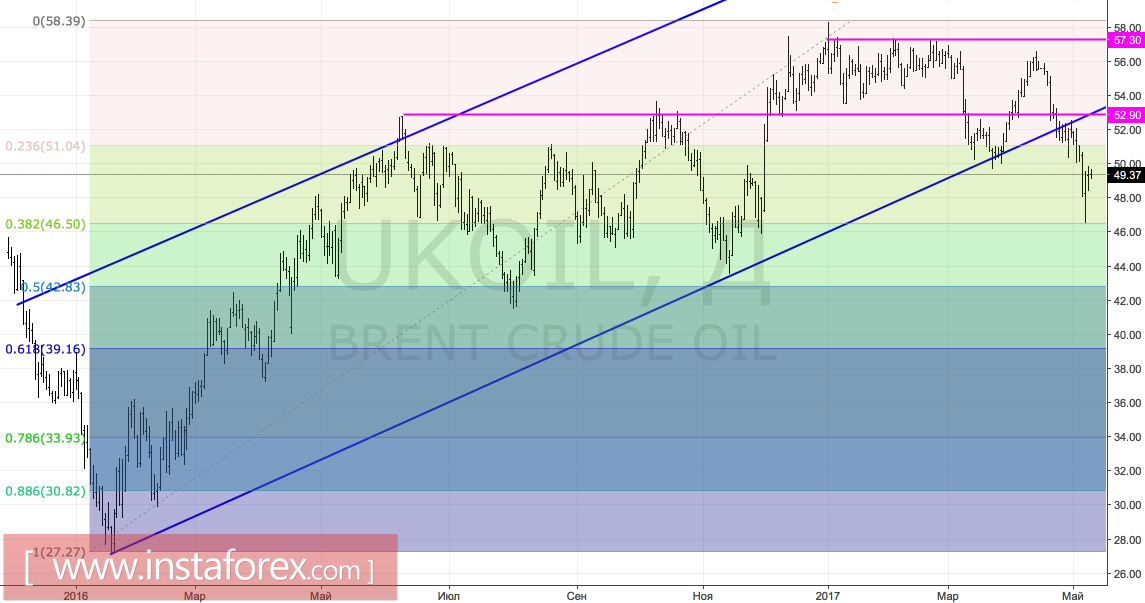 Совершит ли Brent самоубийство? 
