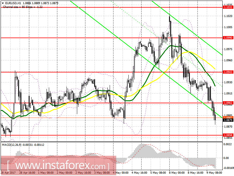Торговый план на американскую сессию 9 мая