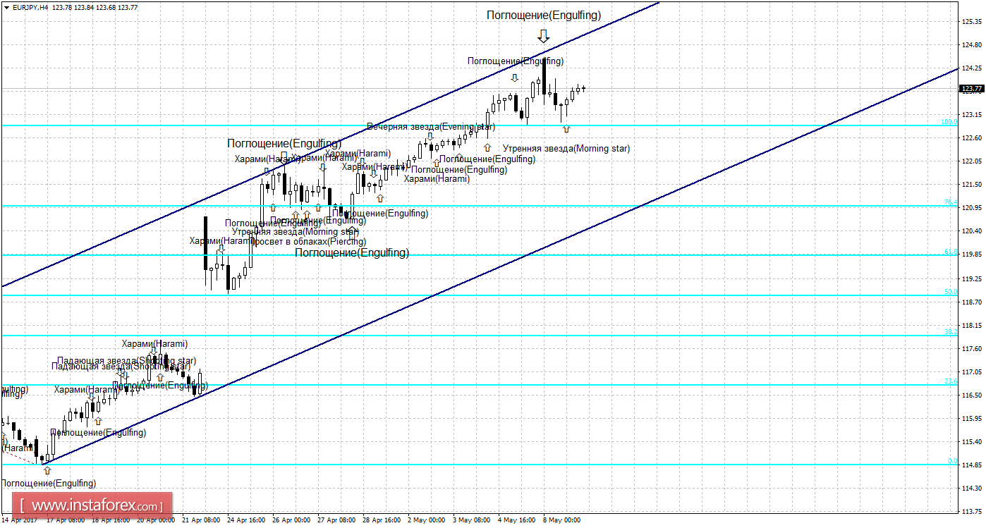 Свечной анализ EUR/JPY на 9 мая