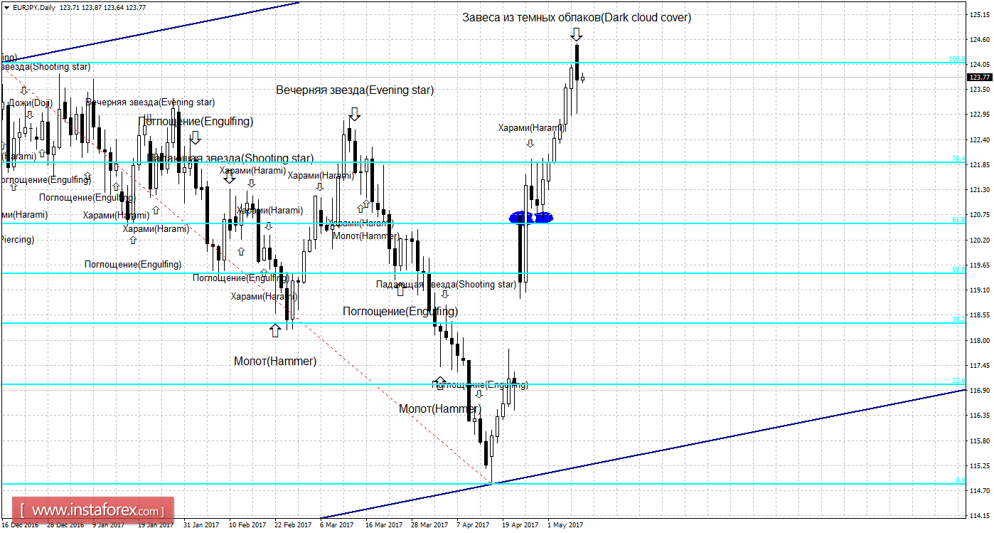 Свечной анализ EUR/JPY на 9 мая