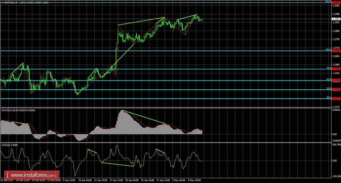 Анализ Дивергенций GBP/USD на 9 мая 
