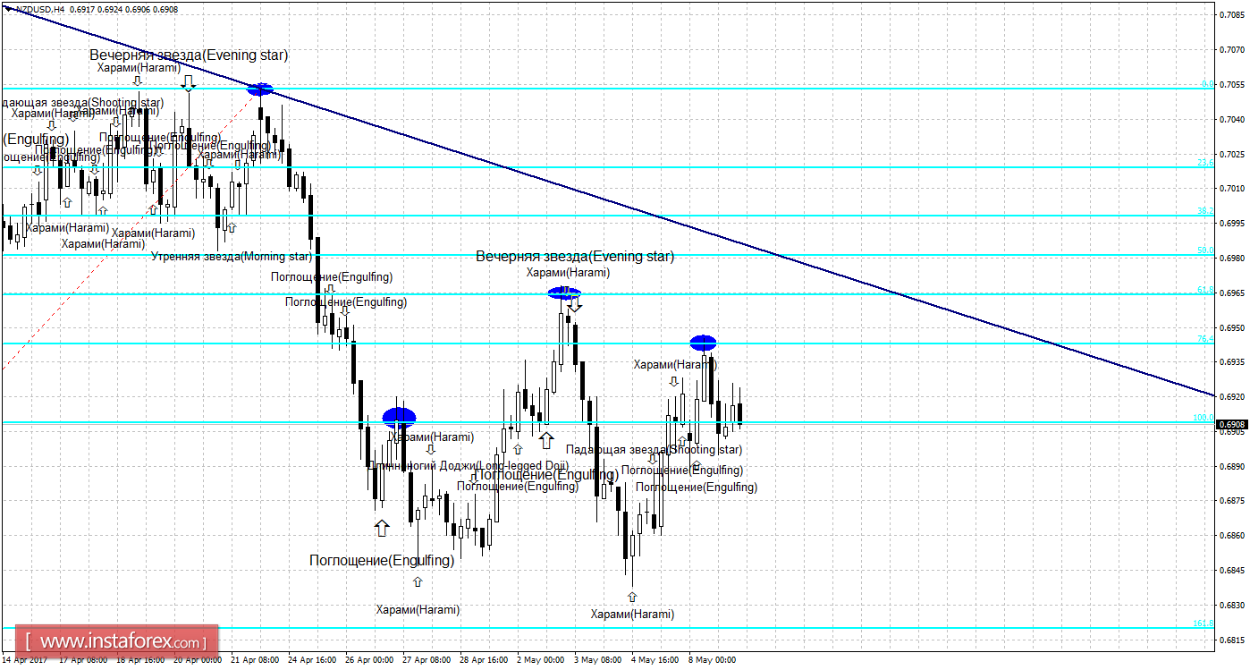 Свечной анализ NZD/USD на 9 мая 