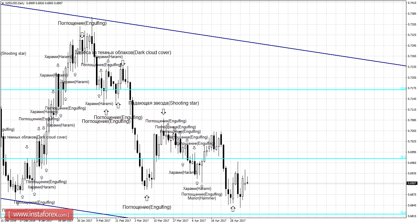 Свечной анализ NZD/USD на 9 мая 