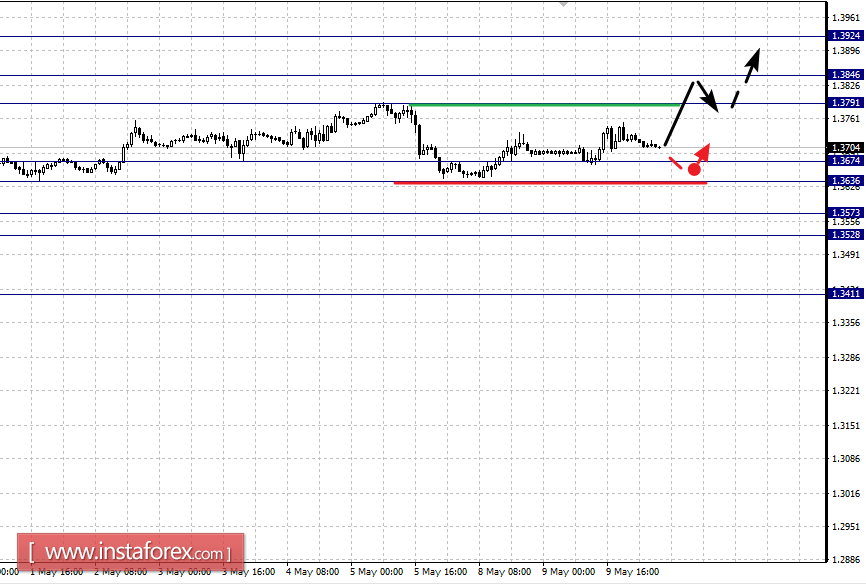 Фрактальный анализ по основным валютным парам на 10 мая