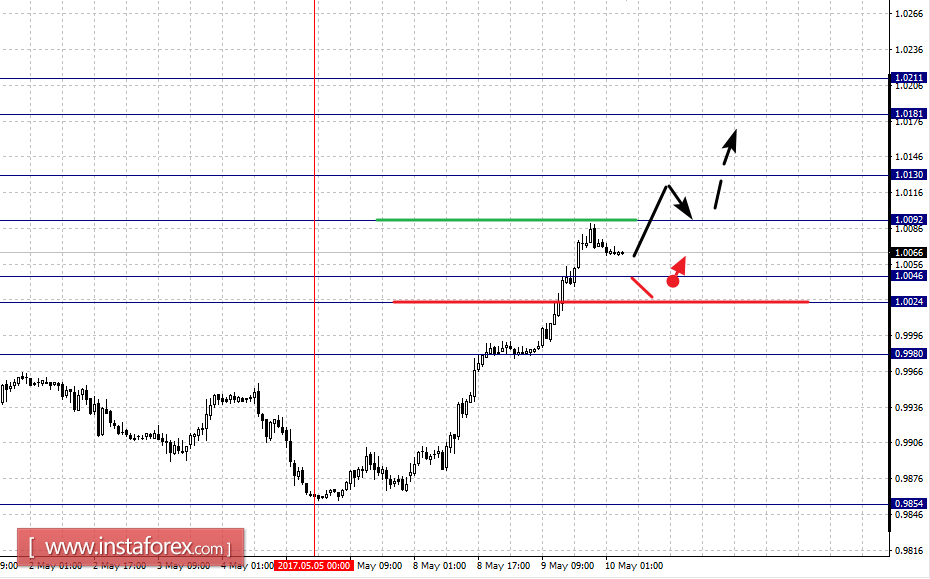 Фрактальный анализ по основным валютным парам на 10 мая