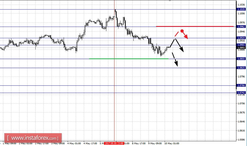 Фрактальный анализ по основным валютным парам на 10 мая