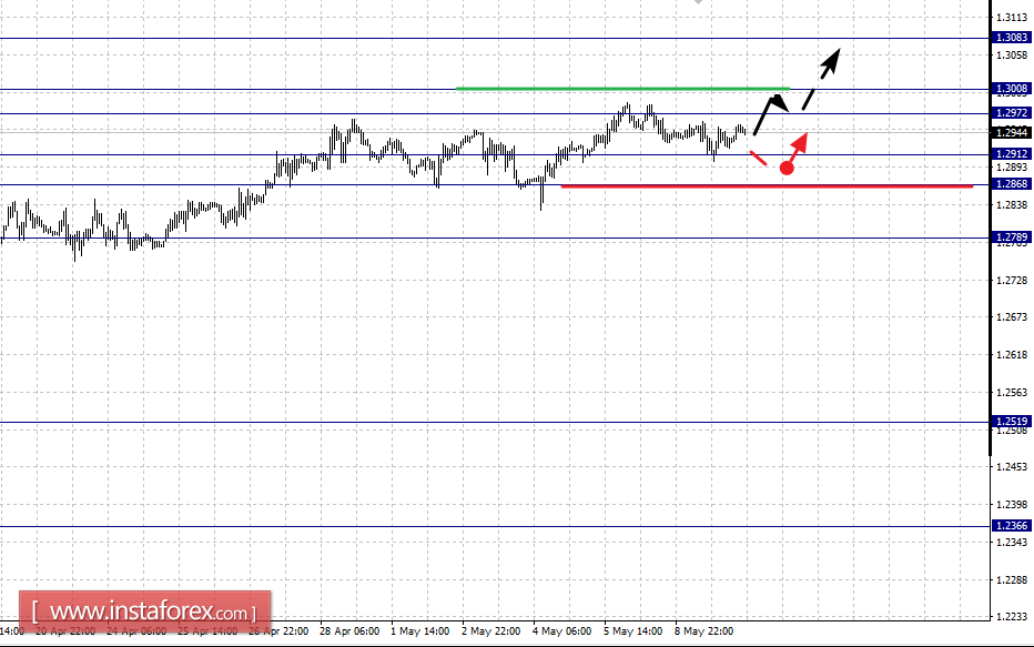 Фрактальный анализ по основным валютным парам на 10 мая