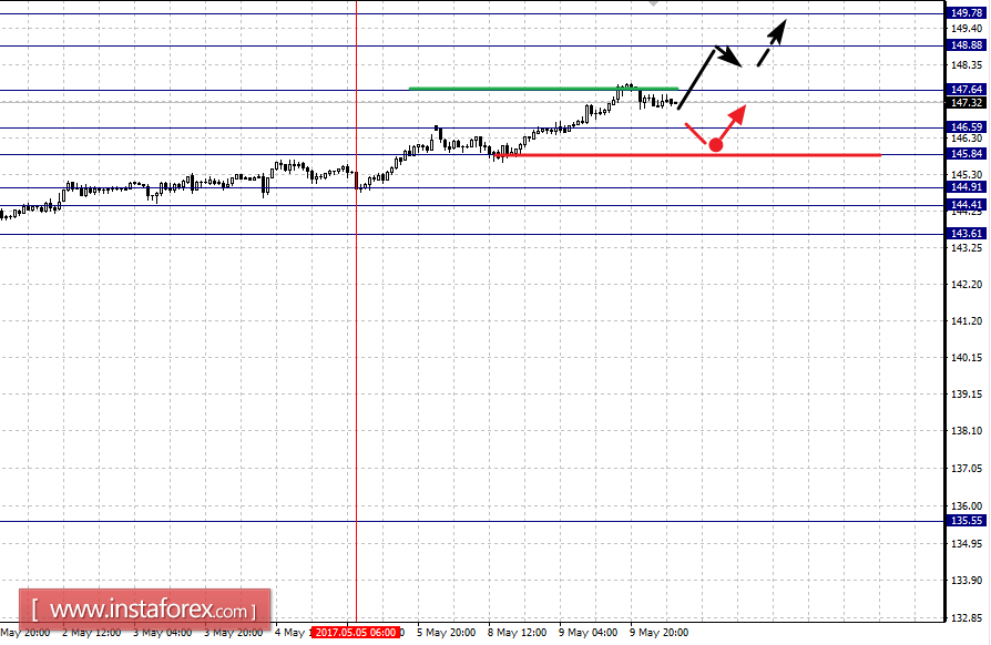 Фрактальный анализ по основным валютным парам на 10 мая