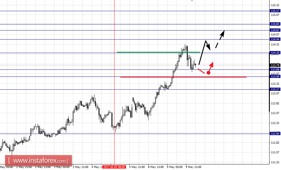 Фрактальный анализ по основным валютным парам на 10 мая