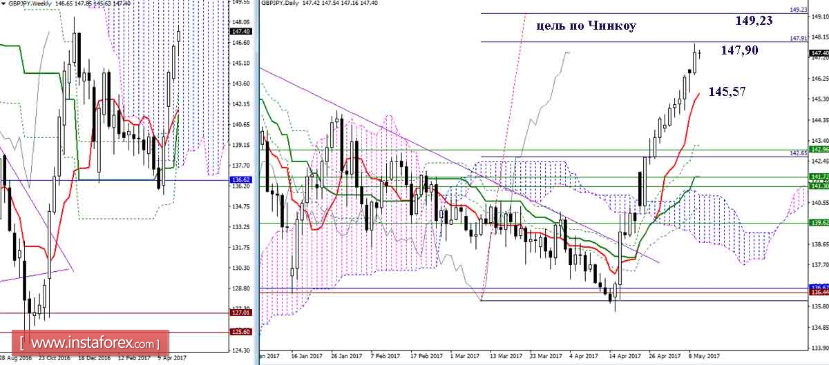 Дневной обзор GBP/JPY и EUR/JPY на 10.05.17. Индикатор Ишимоку