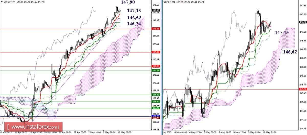 Дневной обзор GBP/JPY и EUR/JPY на 10.05.17. Индикатор Ишимоку