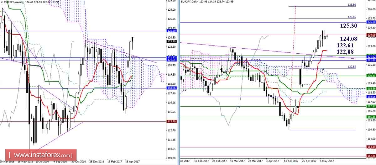 Дневной обзор GBP/JPY и EUR/JPY на 10.05.17. Индикатор Ишимоку