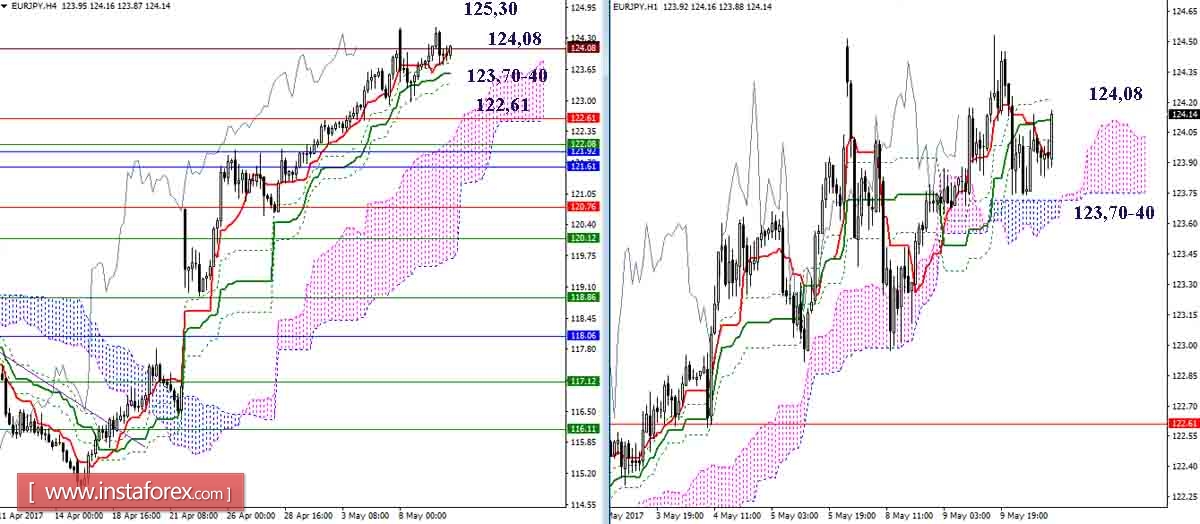 Дневной обзор GBP/JPY и EUR/JPY на 10.05.17. Индикатор Ишимоку
