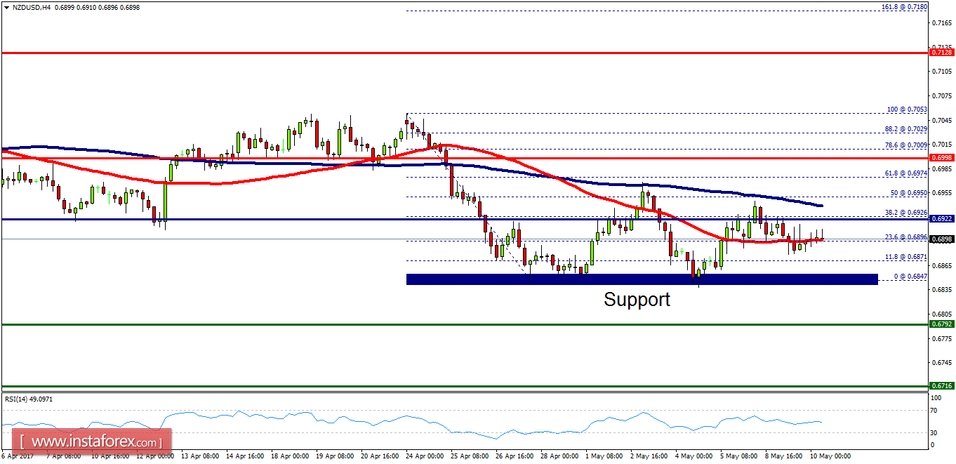 Technical analysis of NZD/USD for May 10, 2017