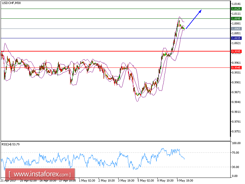 USDCHFM30.png