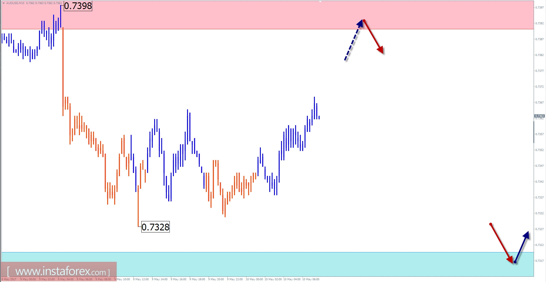 Торговый обзор на 10 мая по упрощенному волновому анализу