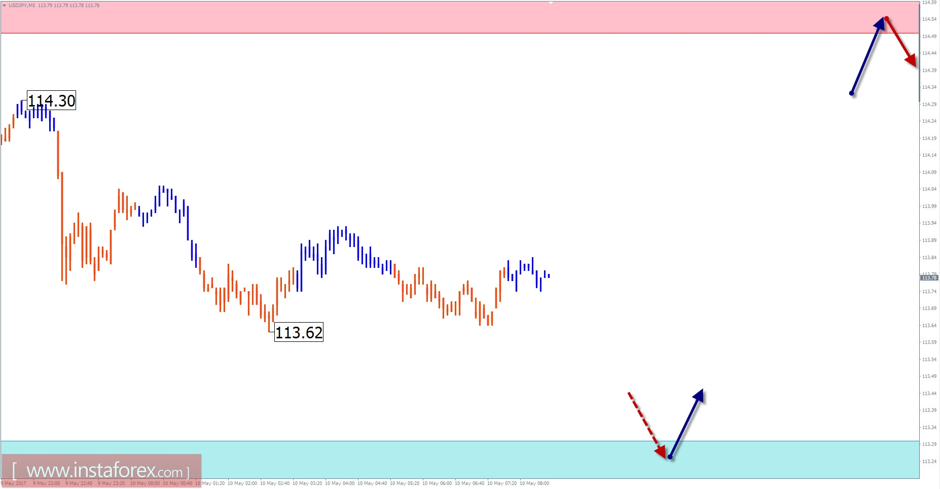 Торговый обзор на 10 мая по упрощенному волновому анализу