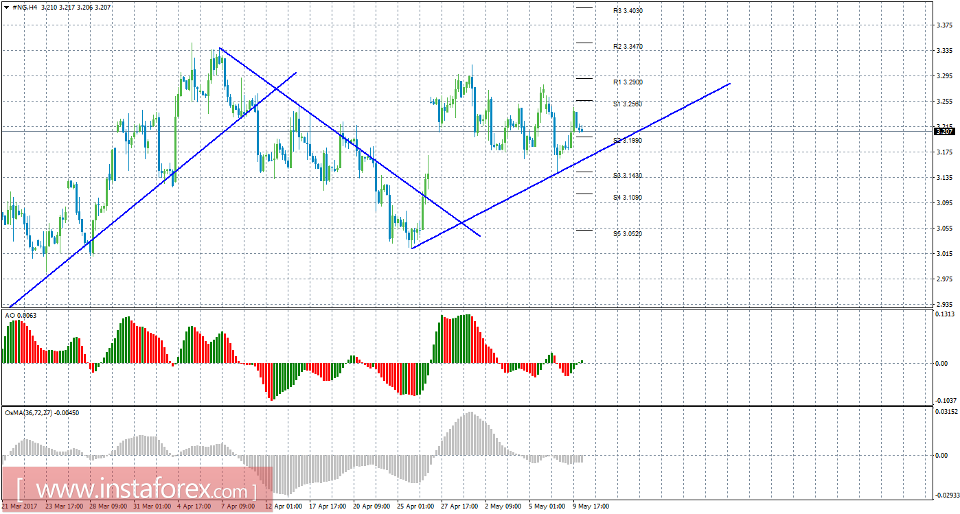 Технический анализ природного газа за 10 мая 2017 года