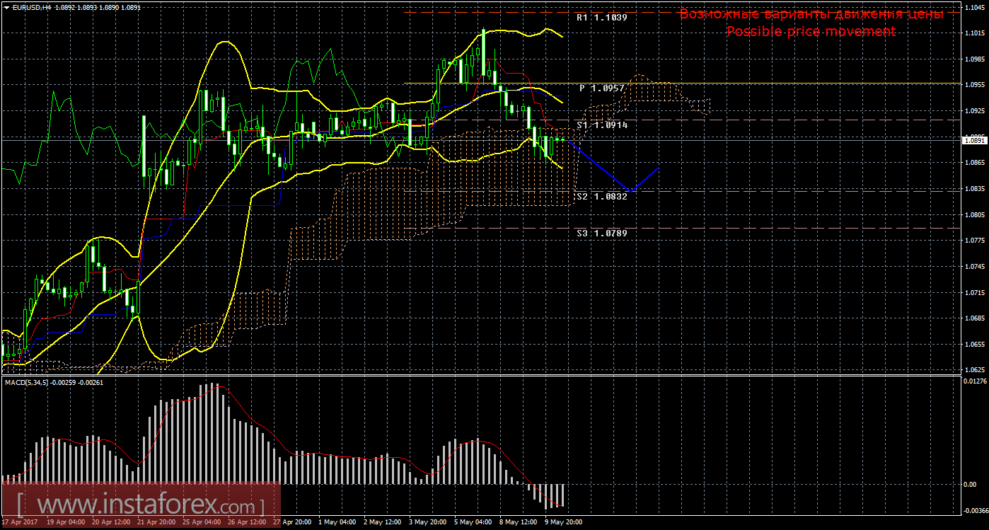 Технический анализ и торговые рекомендации по валютной паре EUR/USD на 10 мая 2017 года