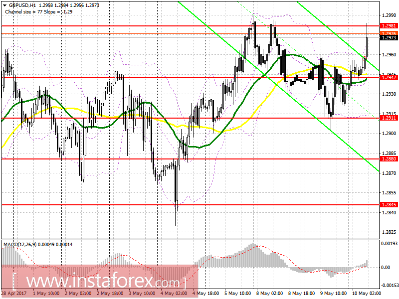 Торговый план на европейскую сессию 10 мая