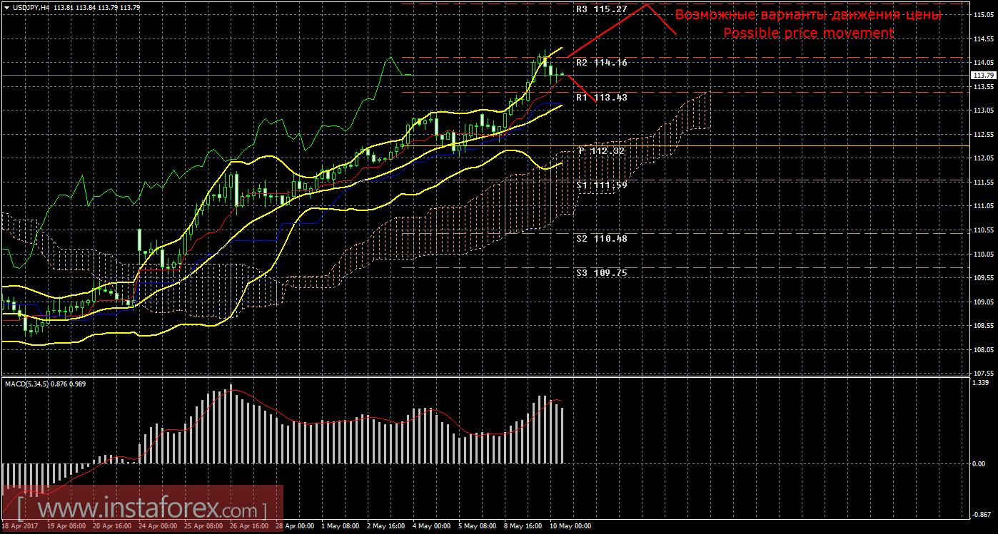 Технический анализ и торговые рекомендации по валютной паре USD/JPY на 10 мая 2017 года