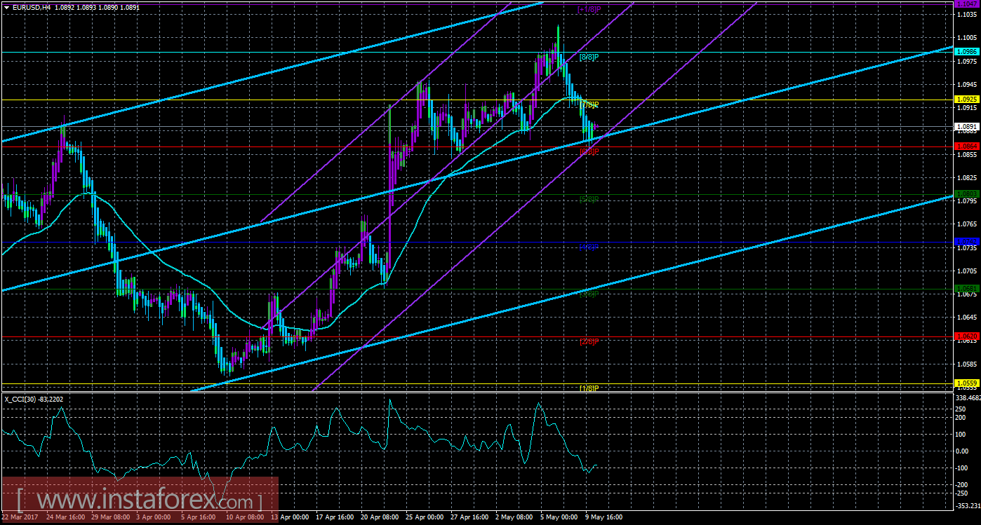 Техническая картина валютной пары EURUSD по системе &laquo;Каналы регрессии&raquo; за 10 мая 2017 года