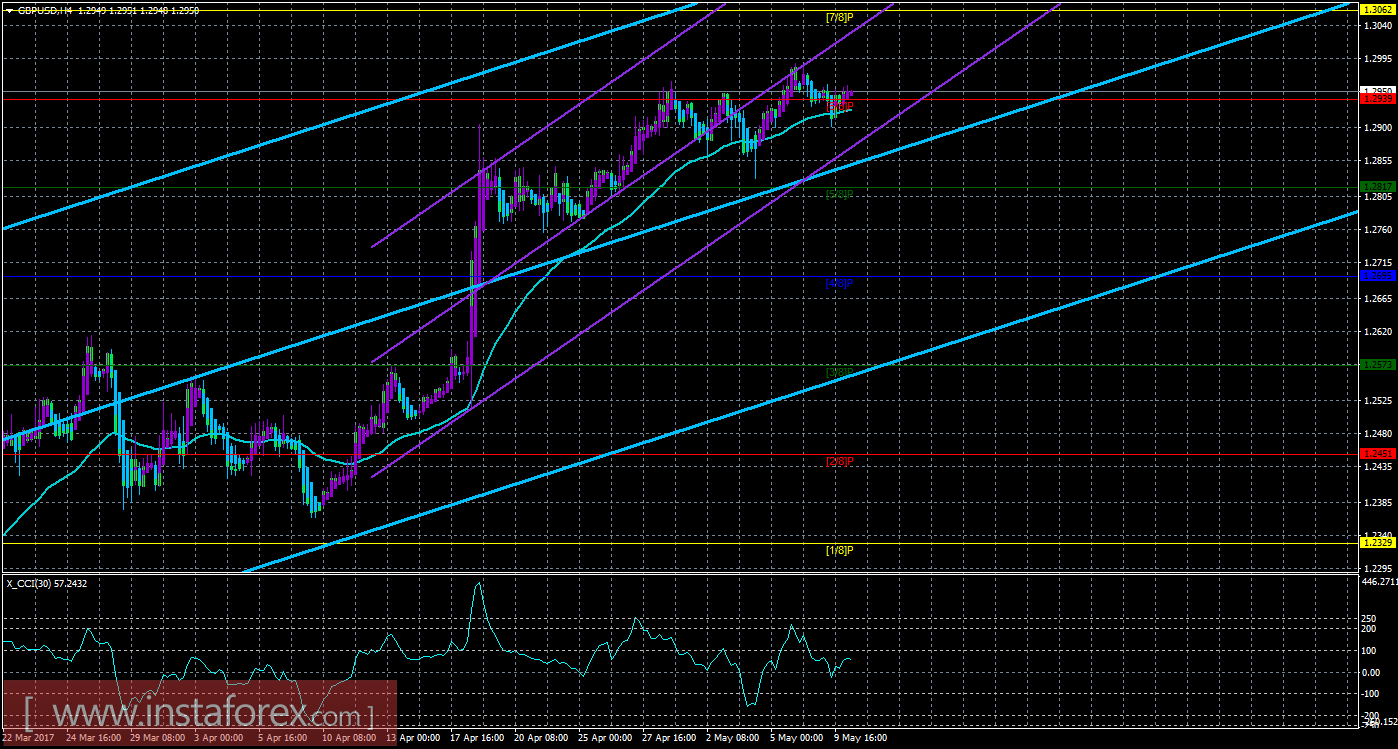 Техническая картина валютной пары GBPUSD по системе &laquo;Каналы регрессии&raquo; за 10 мая 2017 года