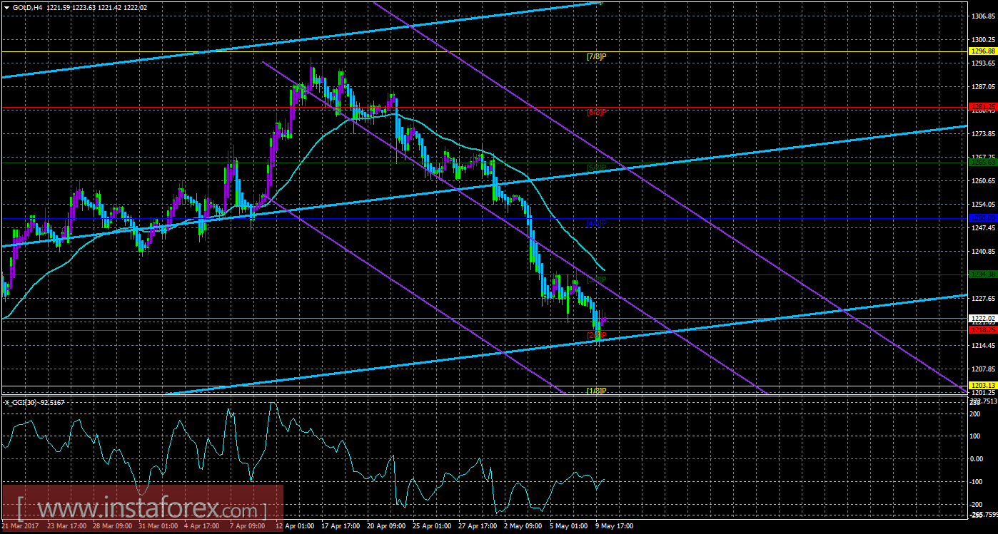 Техническая картина инструмента GOLD по системе &laquo;Каналы регрессии&raquo; за 10 мая 2017 года