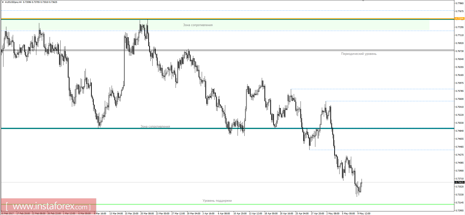 Технический анализ и торговые рекомендации по валютной паре AUDUSD на 10 мая 2017 года 