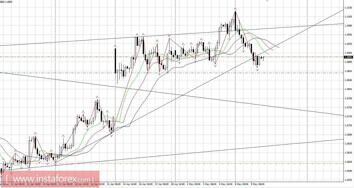 Торговый план 10.05.2017