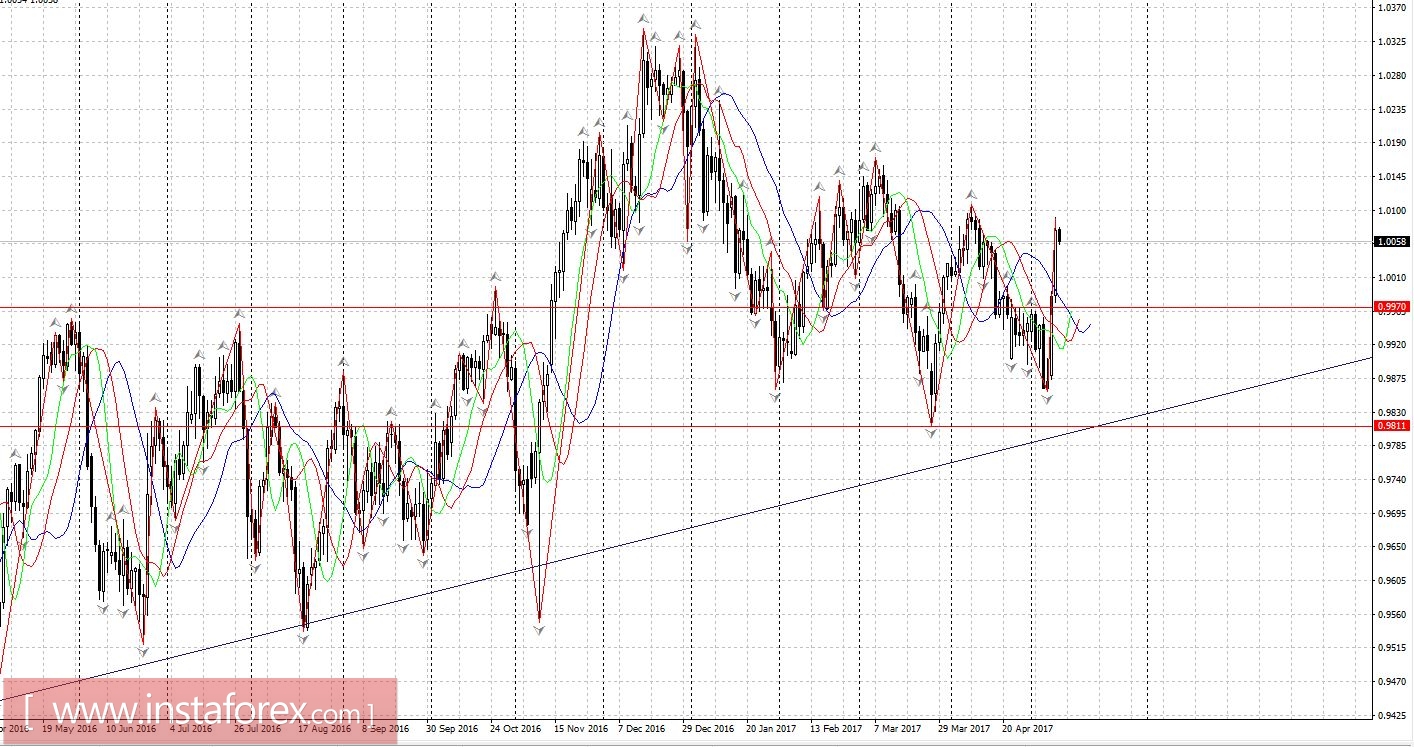 Торговый план 10.05.2017