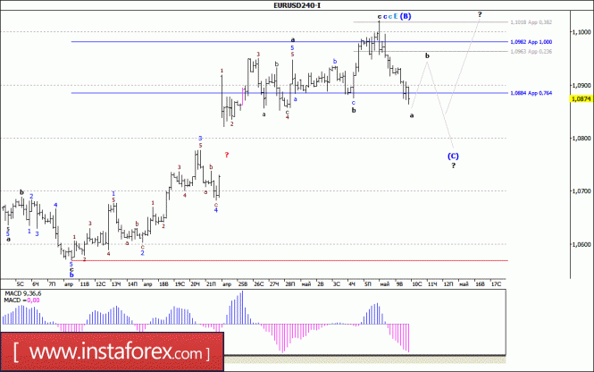 Волновой анализ валютной пары EUR/USD за 10 мая 2017 года