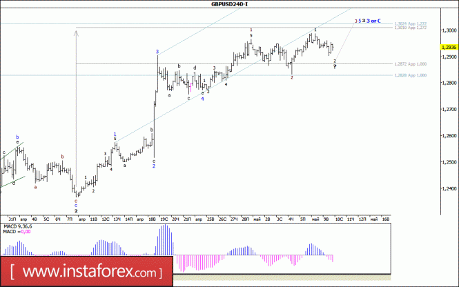 Волновой анализ валютной пары GBP/USD за 10 мая 2017 года