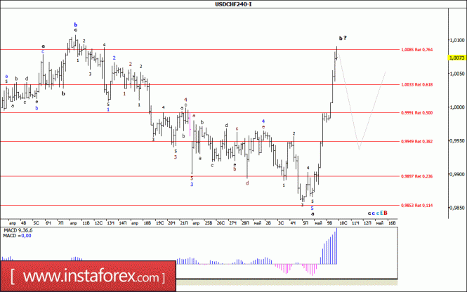 Волновой анализ валютной пары USD/CHF за 10 мая 2017 года