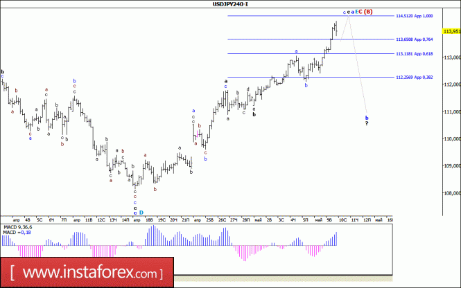 Волновой анализ валютной пары USD/JPY за 10 мая 2017 года
