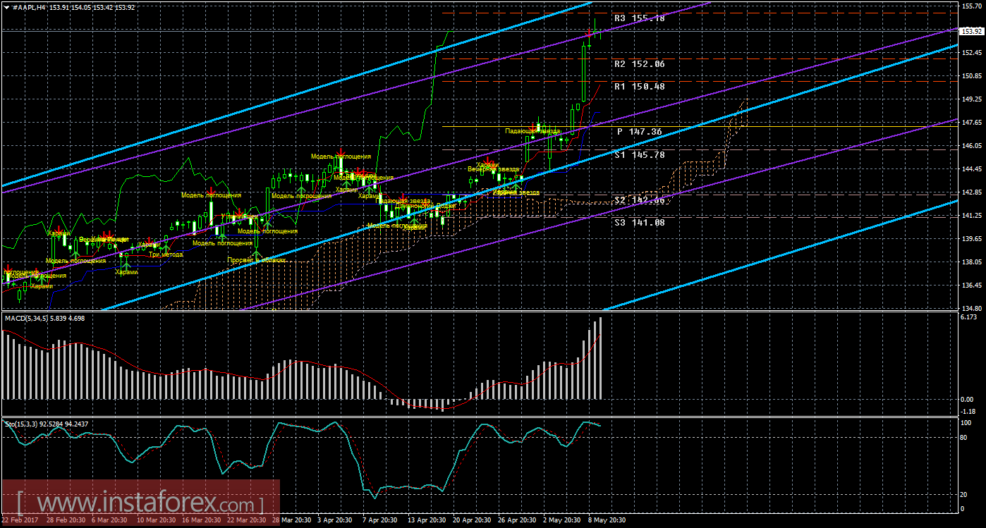Технический и свечной анализ акций Apple на 10 мая 2017 года