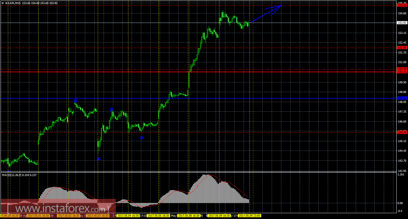 Технический и свечной анализ акций Apple на 10 мая 2017 года