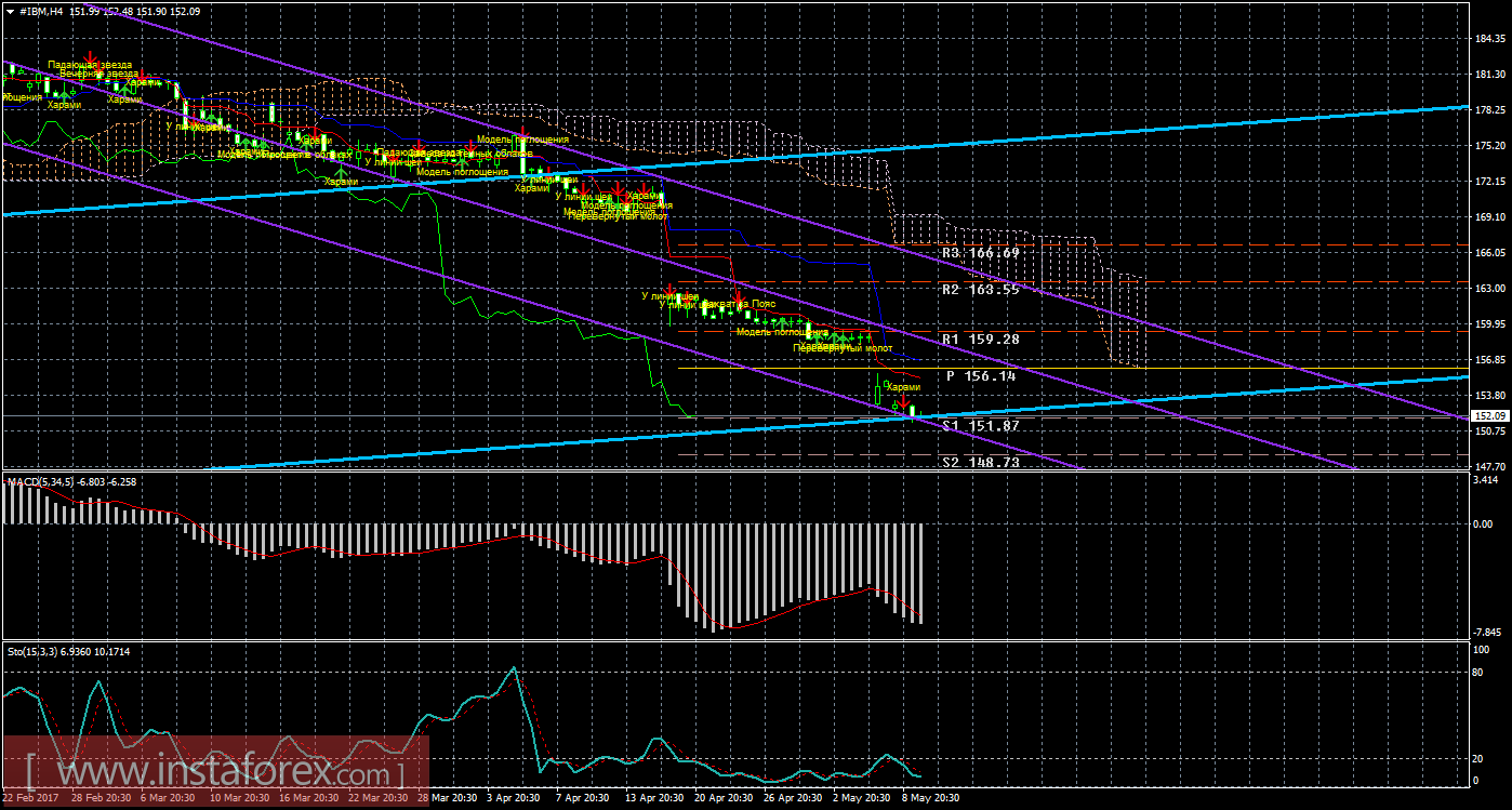 Технический и свечной анализ акций IBM Corporation на 10 мая 2017 года