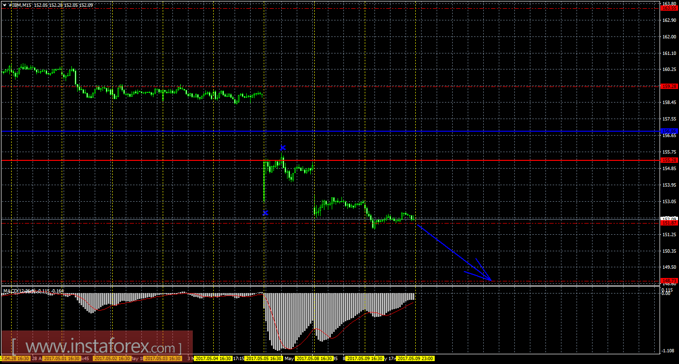 Технический и свечной анализ акций IBM Corporation на 10 мая 2017 года