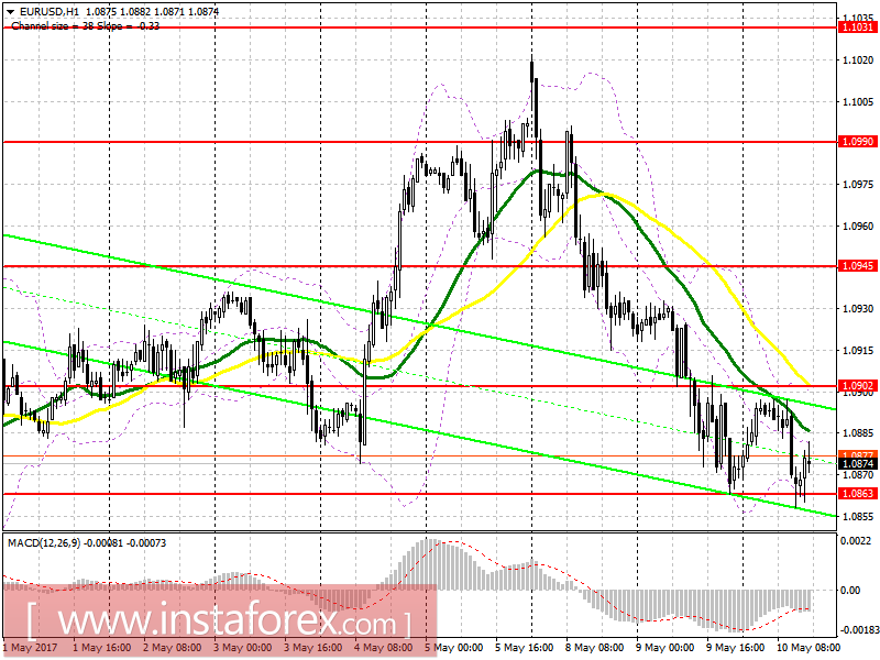 Торговый план на американскую сессию 10 мая