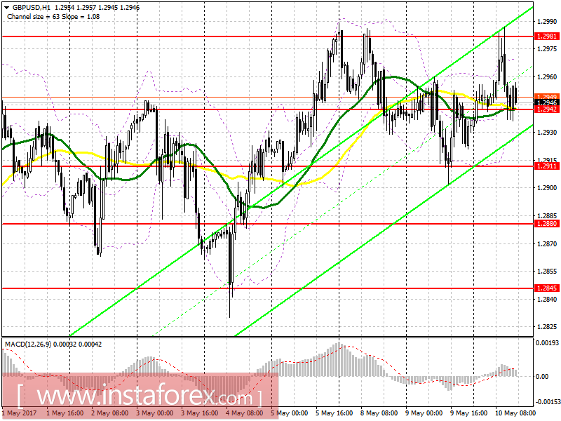 Торговый план на американскую сессию 10 мая
