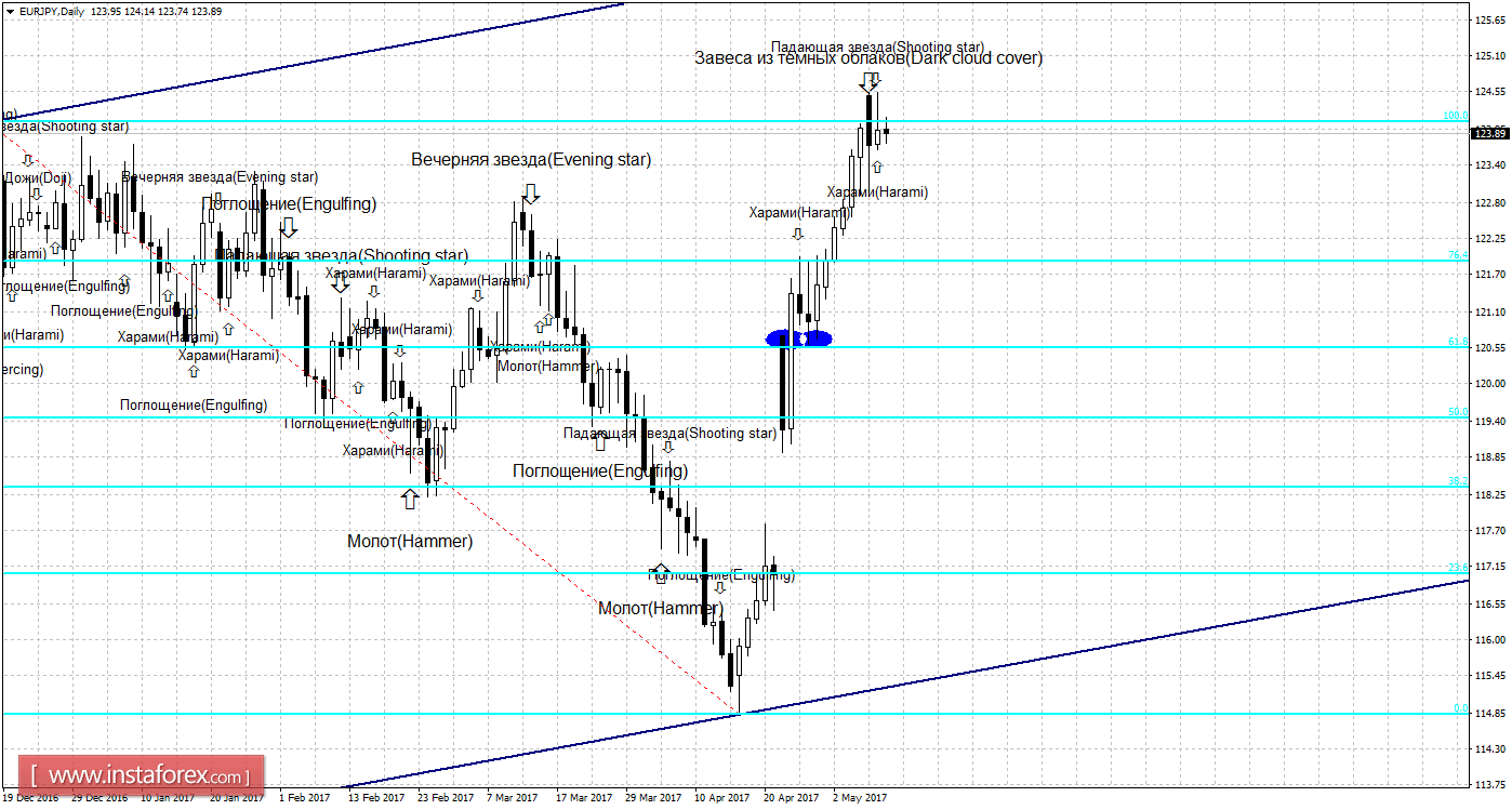 Свечной анализ EUR/JPY на 10 мая
