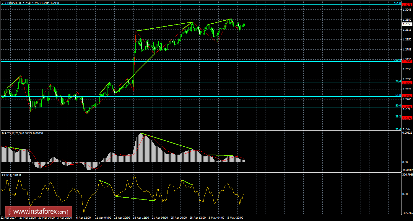 Анализ Дивергенций GBP/USD на 10 мая 