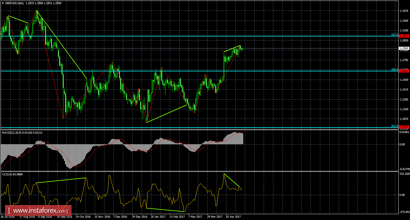Анализ Дивергенций GBP/USD на 10 мая 