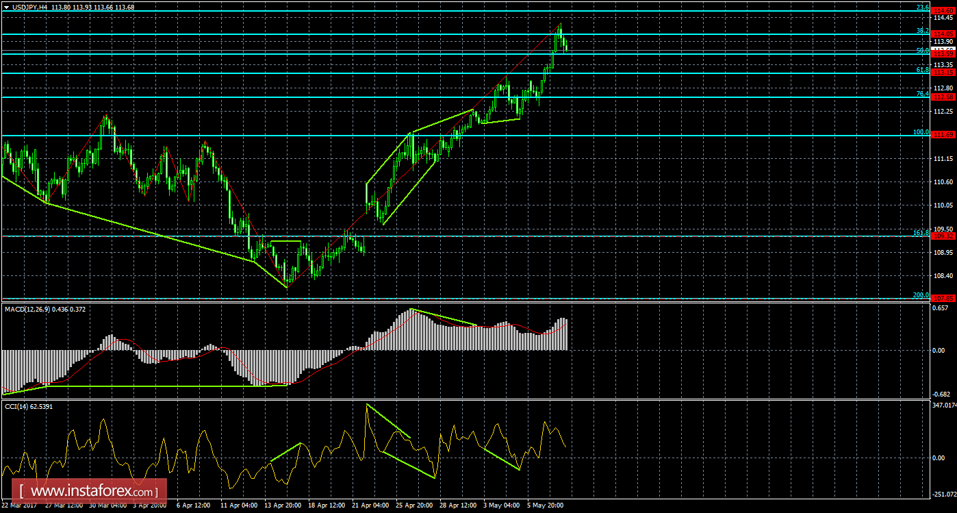 Анализ Дивергенций USD/JPY на 10 мая 